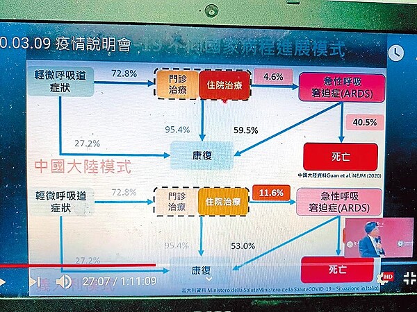 台大公衛學院副院長陳秀熙表示義大利新冠肺炎死亡人數高是因為肺炎轉重症人數太多。（簡立欣翻攝）