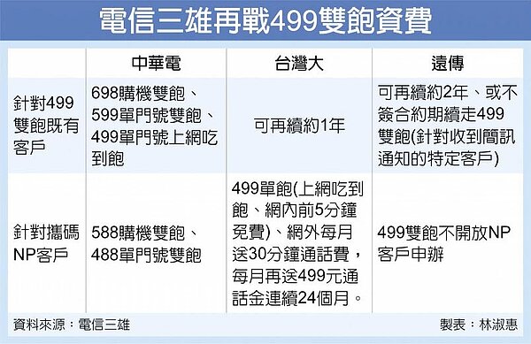電信三雄再戰499雙飽資費。