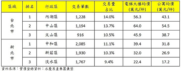 2019年雙北市中古屋交易量前三大行政區住宅均價。表／實價登錄資料、永慶房產集團彙整