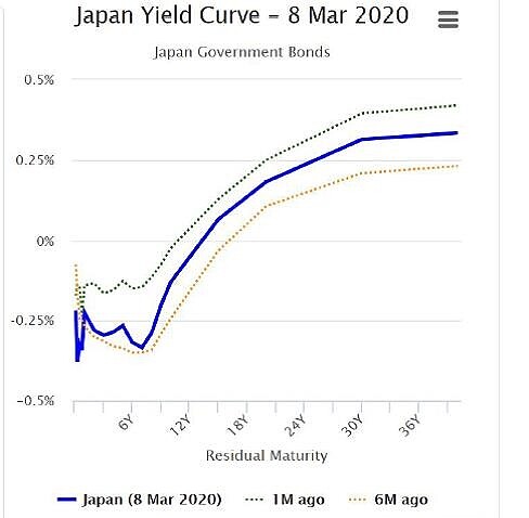 圖三、日本之債券殖利率曲線(2020/3/8)