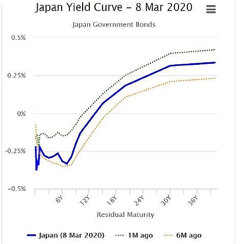 圖三、日本之債券殖利率曲線（2020／3／8）