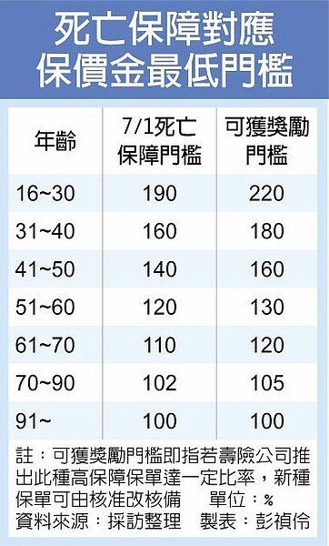 死亡保障對應保價金最低門檻。