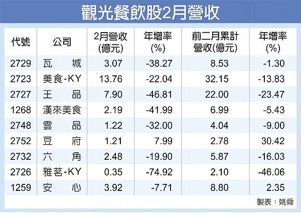 觀光餐飲股2月營收