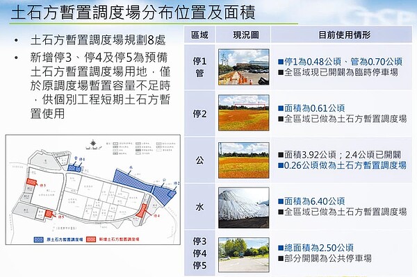中科后里園區變更案將增加餘土量93萬立方公尺,造成大量餘土外運的需求,由於原規劃的土石方暫置調度場部分已開發為滯洪池及環保設施用地,因此將增加3處土石方調度場供暫置之用。(翻攝自環評說明書文件)