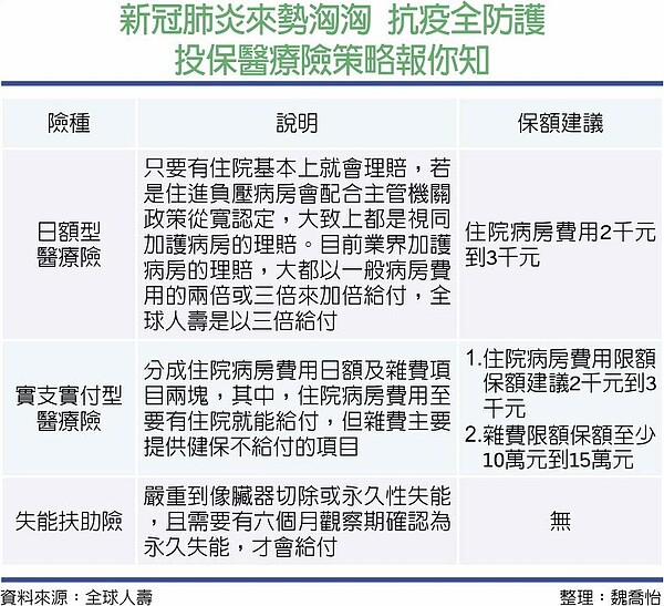 新冠肺炎來勢洶洶 抗疫全防護投保醫療險策略報你知