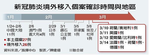 歐洲移入案例成新威脅，第2波疫情壓力已開始。圖表 /聯合報製