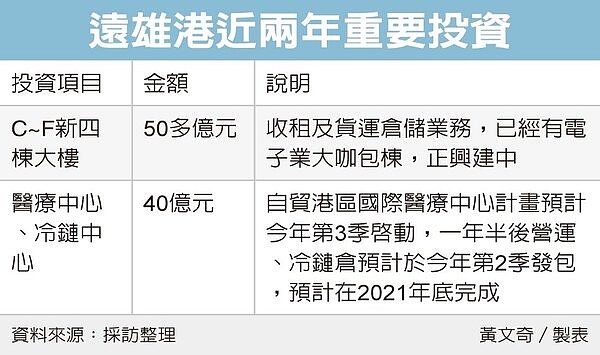 遠雄加碼40億投資桃園自貿港區 好房網news