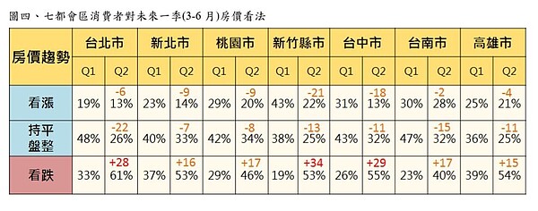 台北市民眾對房價最悲觀。永慶房屋提供