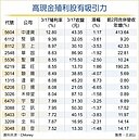 零利率時代　台股高殖利率迷人