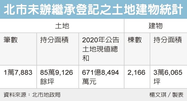 根據台北市地政局統計，截至今年年3月17日止，台北市因未辦繼承登記被列冊管理的土地有1萬7,883筆。
