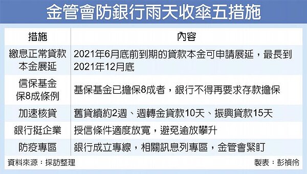 金管會防銀行雨天收傘五措施