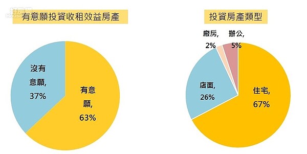 投資房產