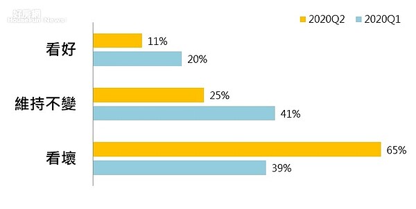 65％消費者不看好房市