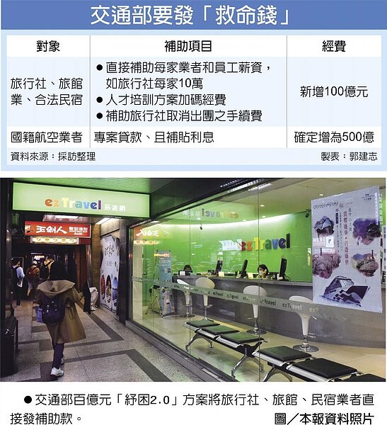 交通部要發「救命錢」,百億元「紓困2.0」方案將旅行社、旅館、民宿業者直接發補助款。圖/中時報系資料照