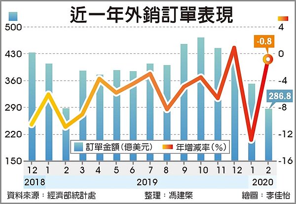 近一年外銷訂單表現