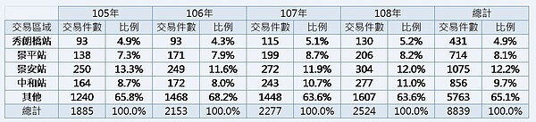 中和區中古屋交易分布比例。圖/新北市政府提供