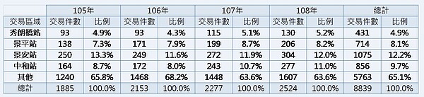 中和區中古屋交易分布比例。圖／新北市政府提供