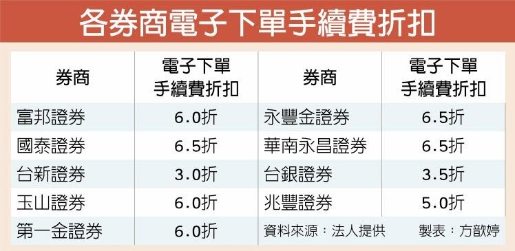 各券商電子下單手續費折扣。