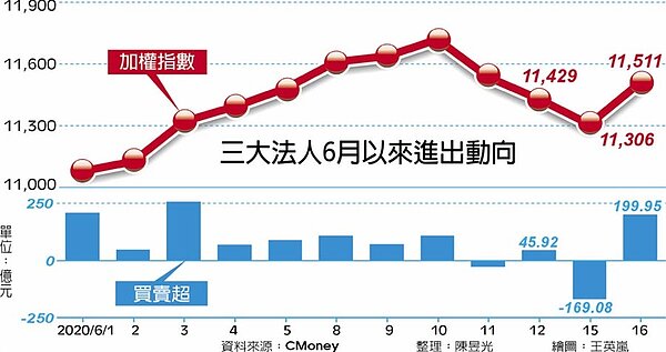 三大法人6月以來進出動向