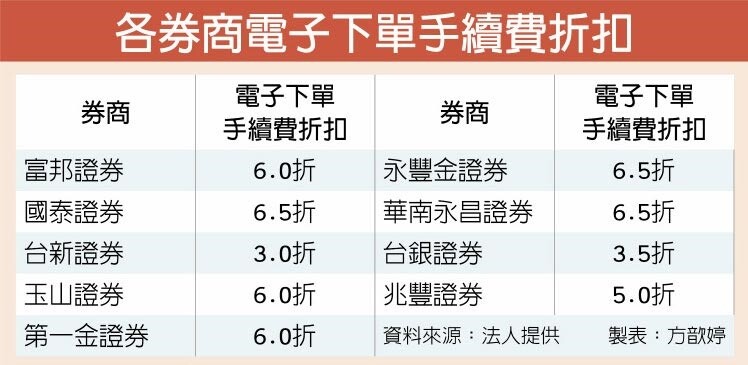 券商搶攻市占率手續費拚3折優惠 好房網news