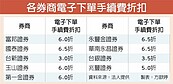 券商搶攻市占率　手續費拚3折優惠