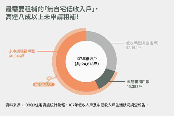 租金補貼逆分配惹民怨，民團呼籲應盡速訂定「可負擔計算基準」。圖／住盟提供