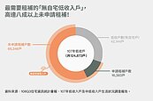 租金補貼逆分配惹民怨？民團：速訂「可負擔計算基準」　