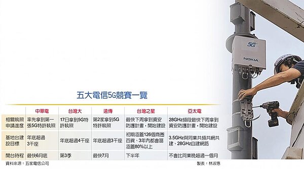 五大電信5G競賽一覽