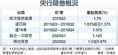 央行18日理監事會　降不降息市場看法五五波