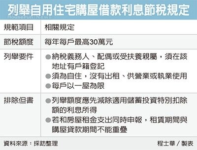 中區國稅局提醒，列報房貸利息扣除額，要留意二項重點。