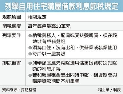 中區國稅局提醒,列報房貸利息扣除額,要留意二項重點。