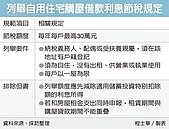 列報房貸利息扣除額　兩要件