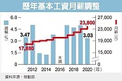 基本工資審議　8月如期召開