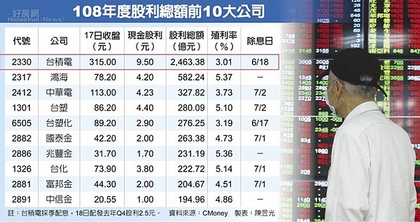 108年度股利總額前10大公司。圖／工商時報製表
