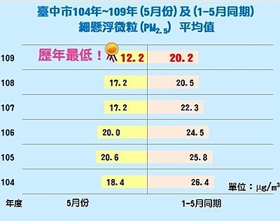 中市空品持續改善-5月pm25下降。圖／台中市政府環境保護局提供