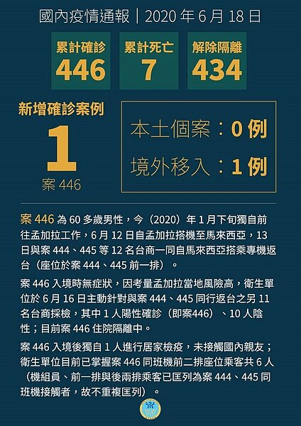 新增一例境外移入。圖/取自衛生福利部臉書粉專