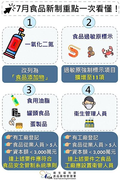 四項食安新制將上路!圖/食藥署提供
