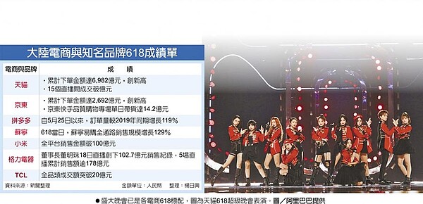 盛大晚會已是各電商618標配,圖為天貓618超級晚會表演。圖/阿里巴巴提供