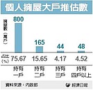 全台257萬戶　持有兩房以上