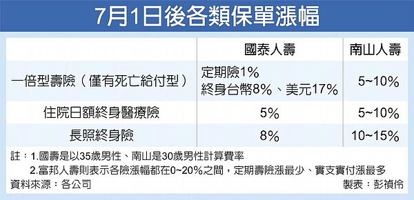 7月1日後各類保單漲幅