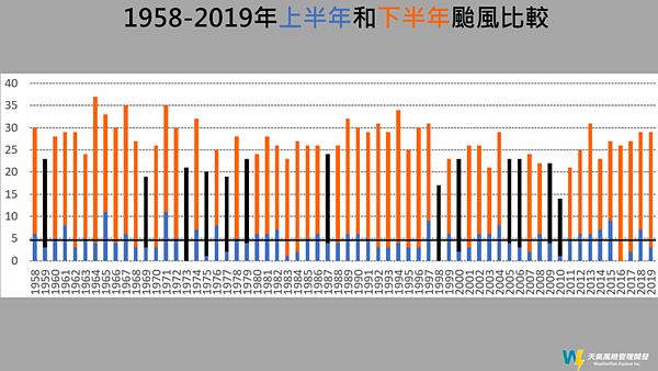 1958-2019年的上半年、下半年颱風比較。圖/取自賈新興臉書