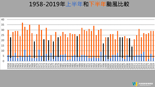 1958－2019年的上半年、下半年颱風比較。圖／取自賈新興臉書