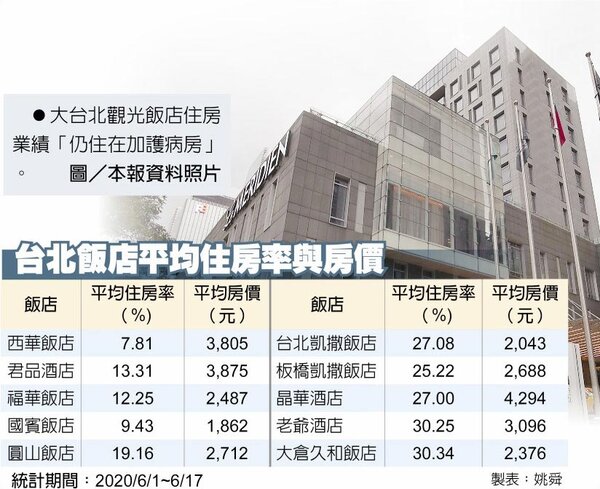 台北飯店平均住房率與房價　大台北觀光飯店住房業績「仍住在加護病房」。圖／中時電子報資料照片