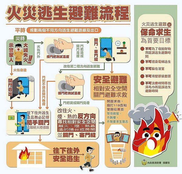 應變逃生6要訣。圖／消防署提供