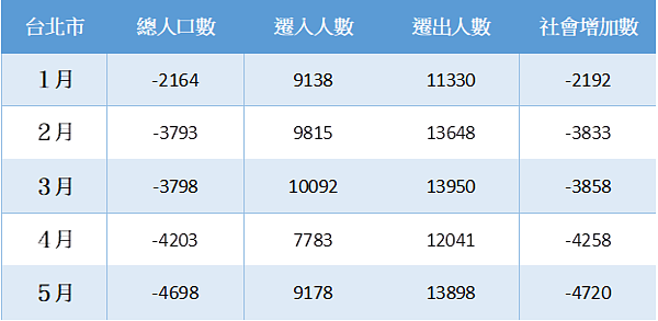內政部統計109年台北市人口數。圖/好房網News記者張庭甄製