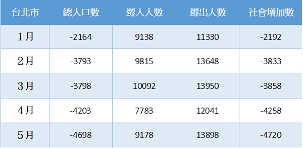 內政部統計109年台北市人口數。圖／好房網News記者張庭甄製