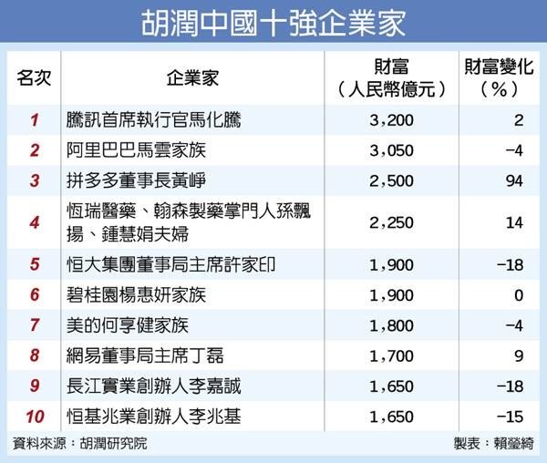 胡潤研究院公布中國大陸(含香港)十強企業家。