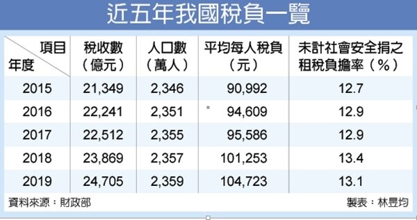 台灣人平均所得稅負。工商時報提供
