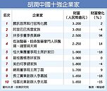 馬化騰蟬聯陸首富　馬雲第二