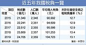 16年新高　去年每人平均繳稅10.47萬